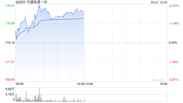 中通快递-W于5月20日斥资301.33万美元回购13.18万股