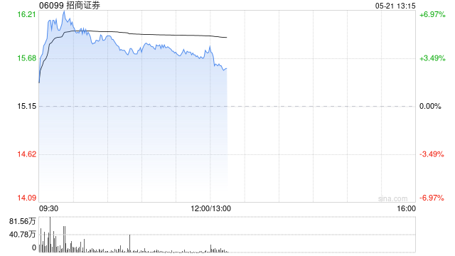 美银证券：招商证券目标价上调至16.60港元 升至“买入”评级