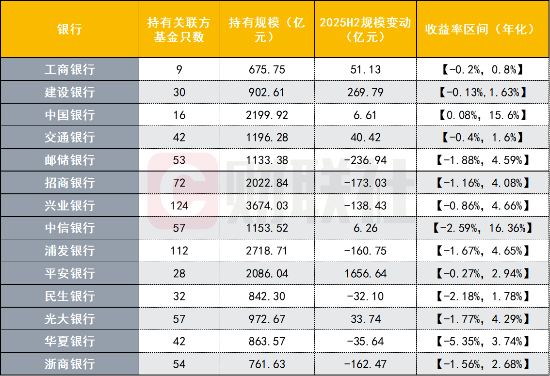 一边是“刹车”、一边是“油门”：2025国股行自营关联方基金持仓揭秘，部分收益率超16%