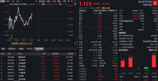 算力引爆电力需求！电力板块下探回升，豫能控股等多股涨停，华宝基金电力ETF（159146）翻红吸金！
