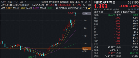 英伟达强业绩映射,芯片主线行情继续演绎,澜起科技涨超10%,华宝基金科创芯片ETF(589190)涨超2%迭创新高