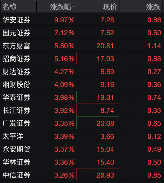 5家券商间接持股长鑫科技带动板块集体走高