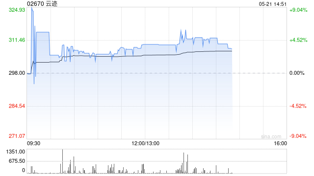 云迹午后涨近5% 近日与深圳中亿集团正式签署合作协议