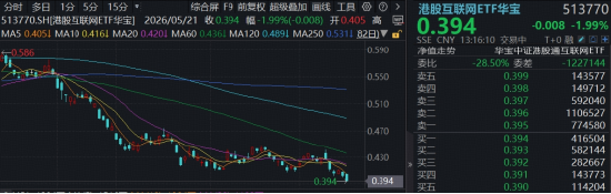 港股互联网下探新低,阿里巴巴发股东信:将AI+云打造成新增长动力,千问全新旗舰模型登顶