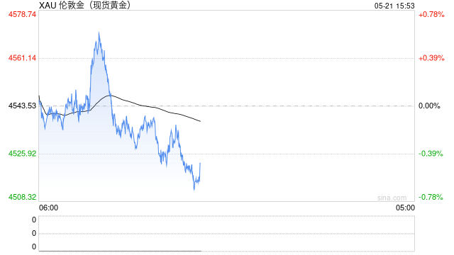 花旗：对黄金短期走势保持谨慎，3个月金价目标4300美元