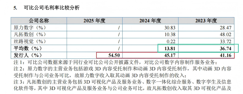 玄机科技IPO:毛利率畸高难释疑 大客户依赖拷问经营独立性与可持续性