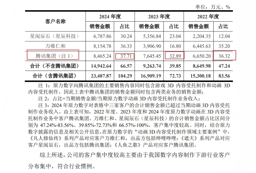 玄机科技IPO:毛利率畸高难释疑 大客户依赖拷问经营独立性与可持续性