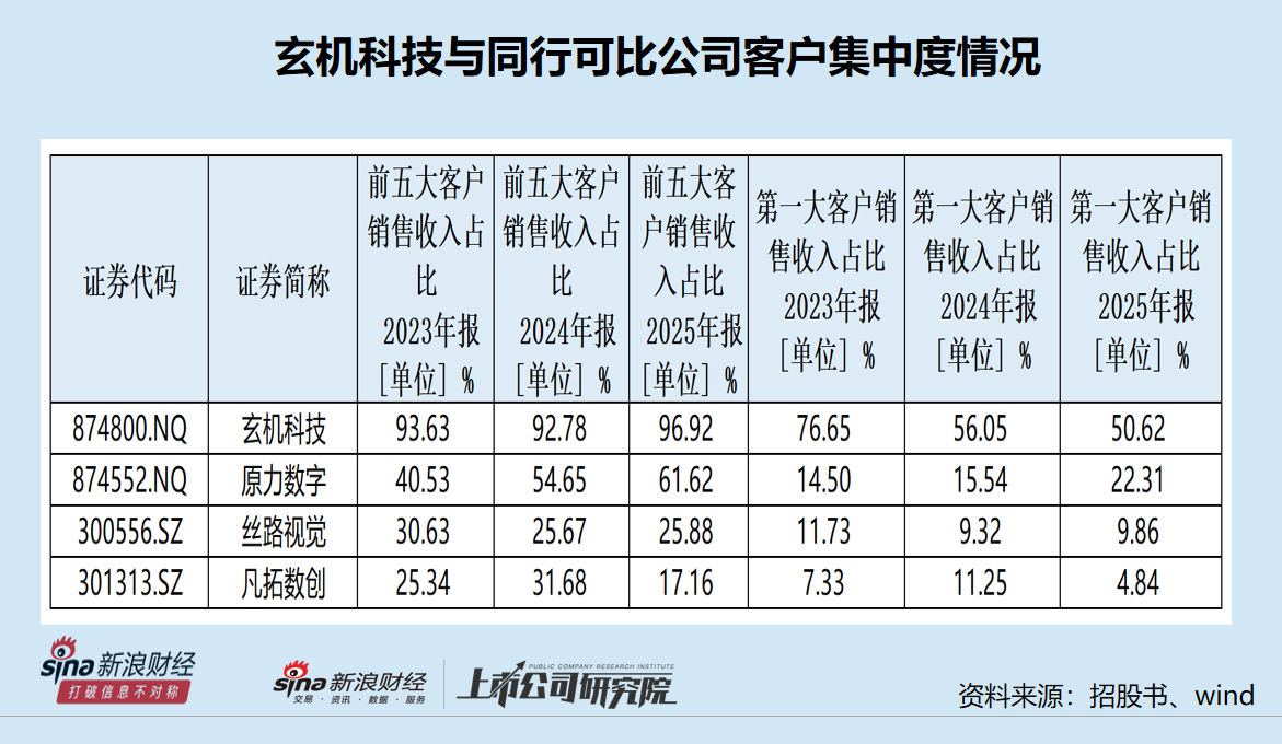 玄机科技IPO:毛利率畸高难释疑 大客户依赖拷问经营独立性与可持续性