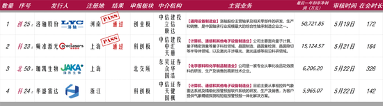 IPO审核1过1!一周内审核2家同批次IPO现场检查企业!