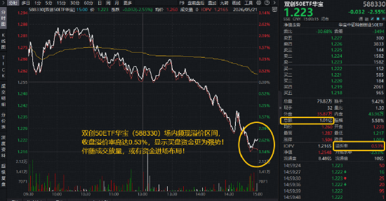 英伟达绩后波动,科技被误伤?双创50ETF创新高后收跌,588330尾盘溢价!机构:科技或仍是高景气方向!