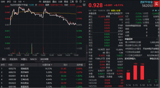 补涨开启？创新药逆市独秀！华宝基金港股通创新药ETF（520880）放量涨1.58%，巨量资金提前“高切低”