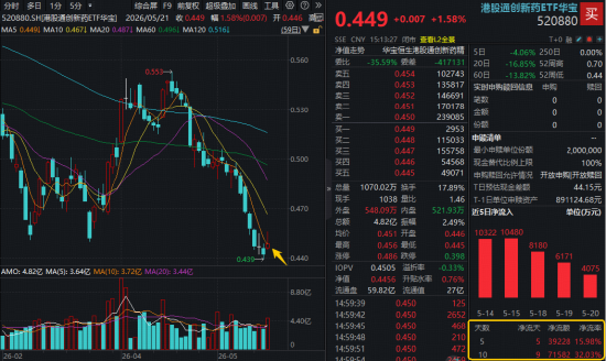 补涨开启？创新药逆市独秀！华宝基金港股通创新药ETF（520880）放量涨1.58%，巨量资金提前“高切低”