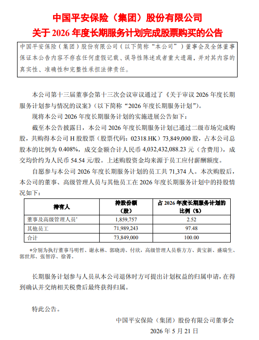 中国平安完成2026年度长期服务计划购股:斥资超40亿元,7万余员工参与