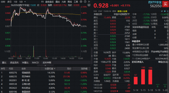 低位板块补涨,“牛市双旗手”异动,硬科技冲高跳水,风格切换了吗?华宝基金港股通创新药ETF逆市收涨1.58%