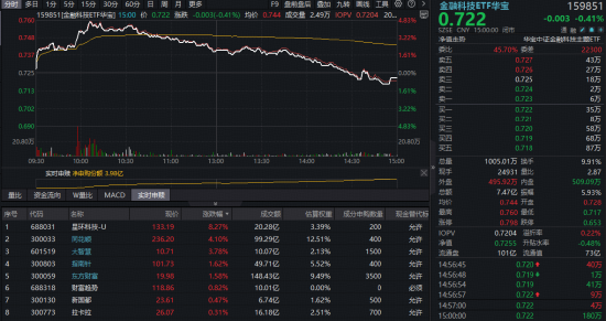 低位板块补涨,“牛市双旗手”异动,硬科技冲高跳水,风格切换了吗?华宝基金港股通创新药ETF逆市收涨1.58%