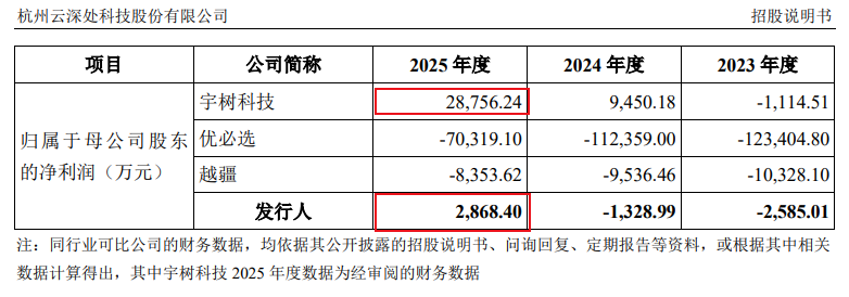 宇树昔日“最强对手”，也要IPO了！毛利率53%，净利却只有宇树十分之一