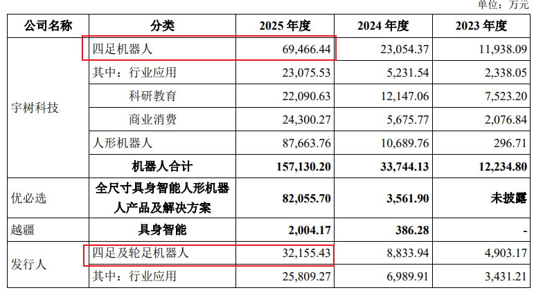 宇树昔日“最强对手”，也要IPO了！毛利率53%，净利却只有宇树十分之一