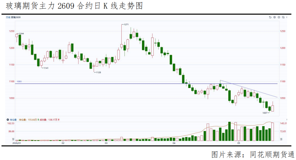 玻璃千点关口放量反弹,是第一缕阳光还是昙花一现?