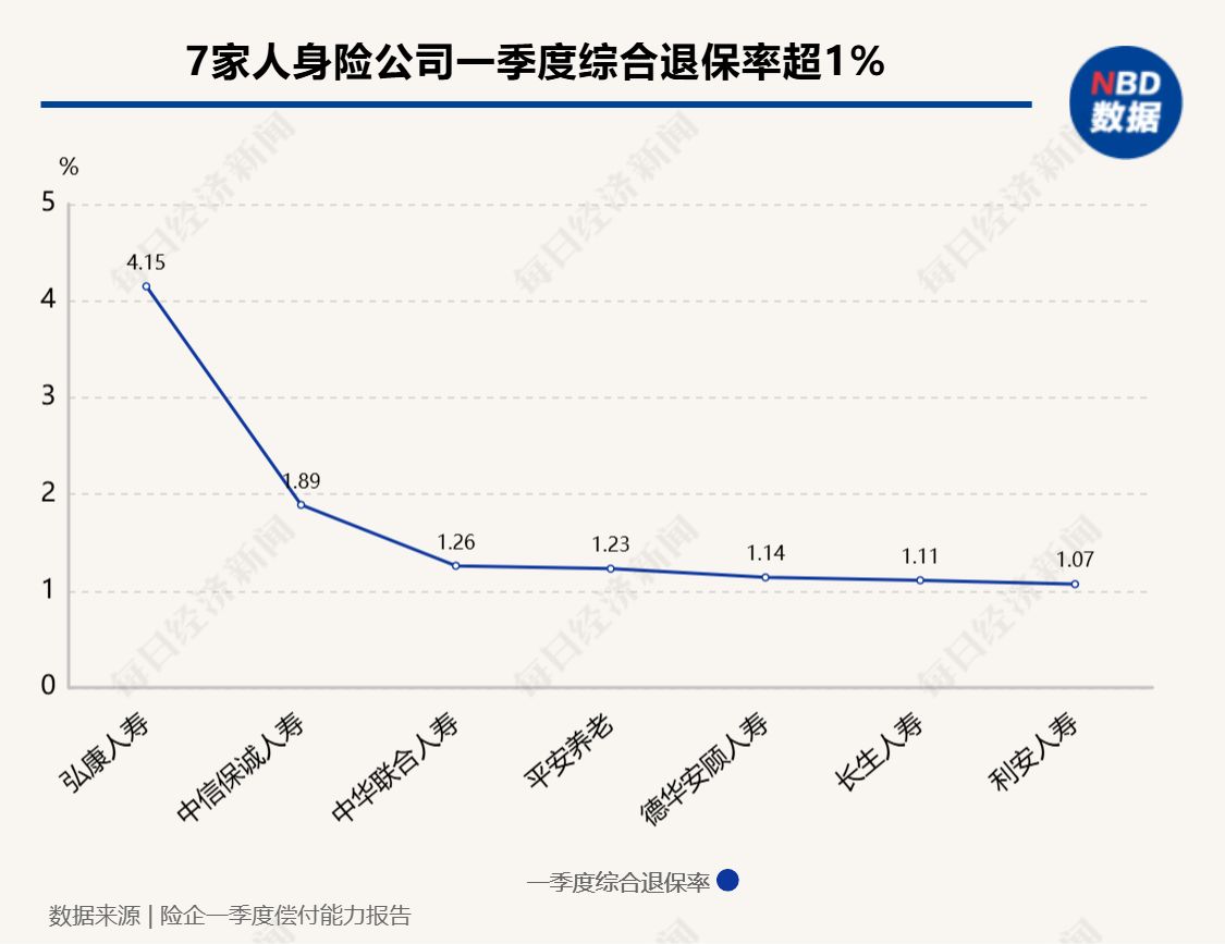 低利率竟成“留客神器”？九成人身险公司一季度退保率不到1%，但仍有多款产品退保金额超10亿元