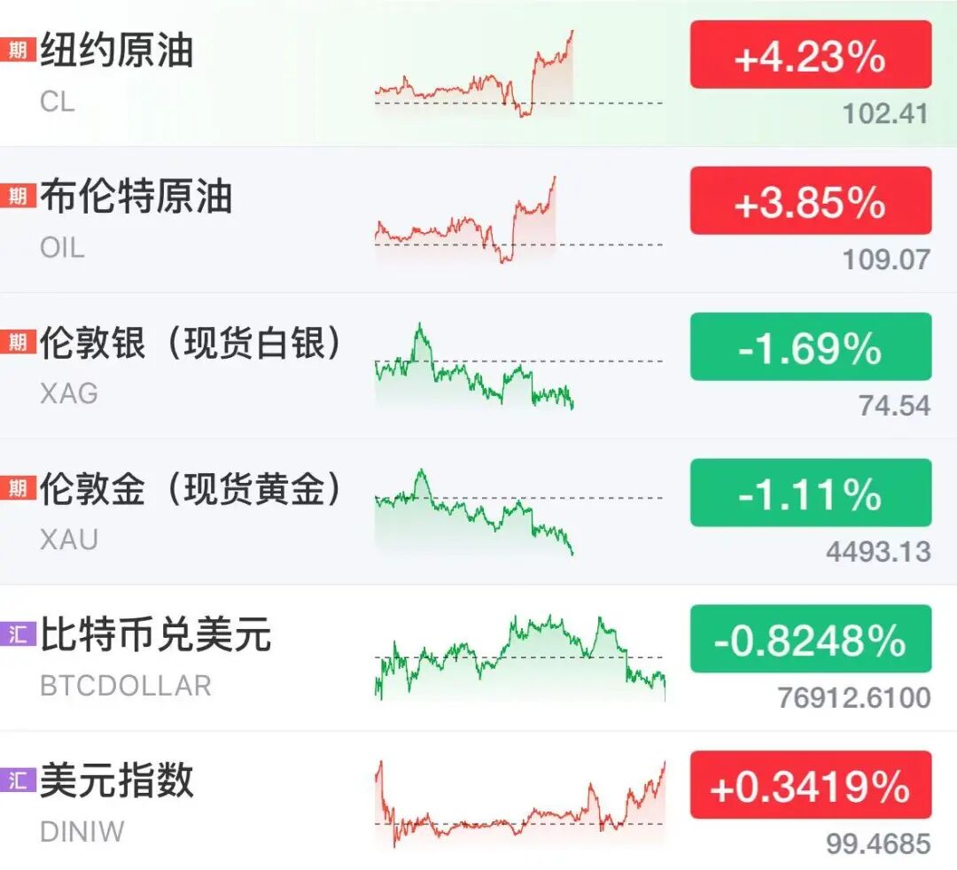 美股存储芯片股深夜大涨，ARM涨超10%创新高，热门中概股普跌，国际油价飙升4%